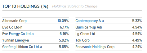 Global Lithium Series 1 - Top 10 holdings